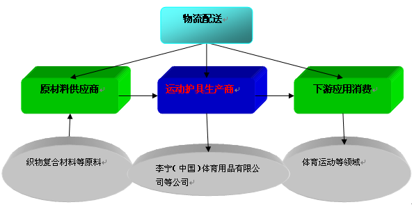 运动护具（可行性报告节选）(图2)