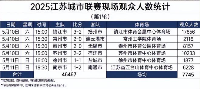“苏超”一炮走红让我们看到足球经济爆发力(图4)
