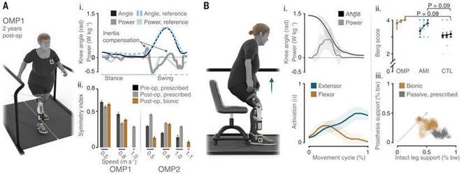 Science正刊：麻省理工学院Hugh Herr 教授成为仿生时代领导者！(图7)